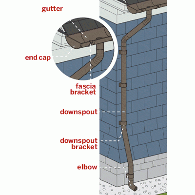 All About Gutters (2)